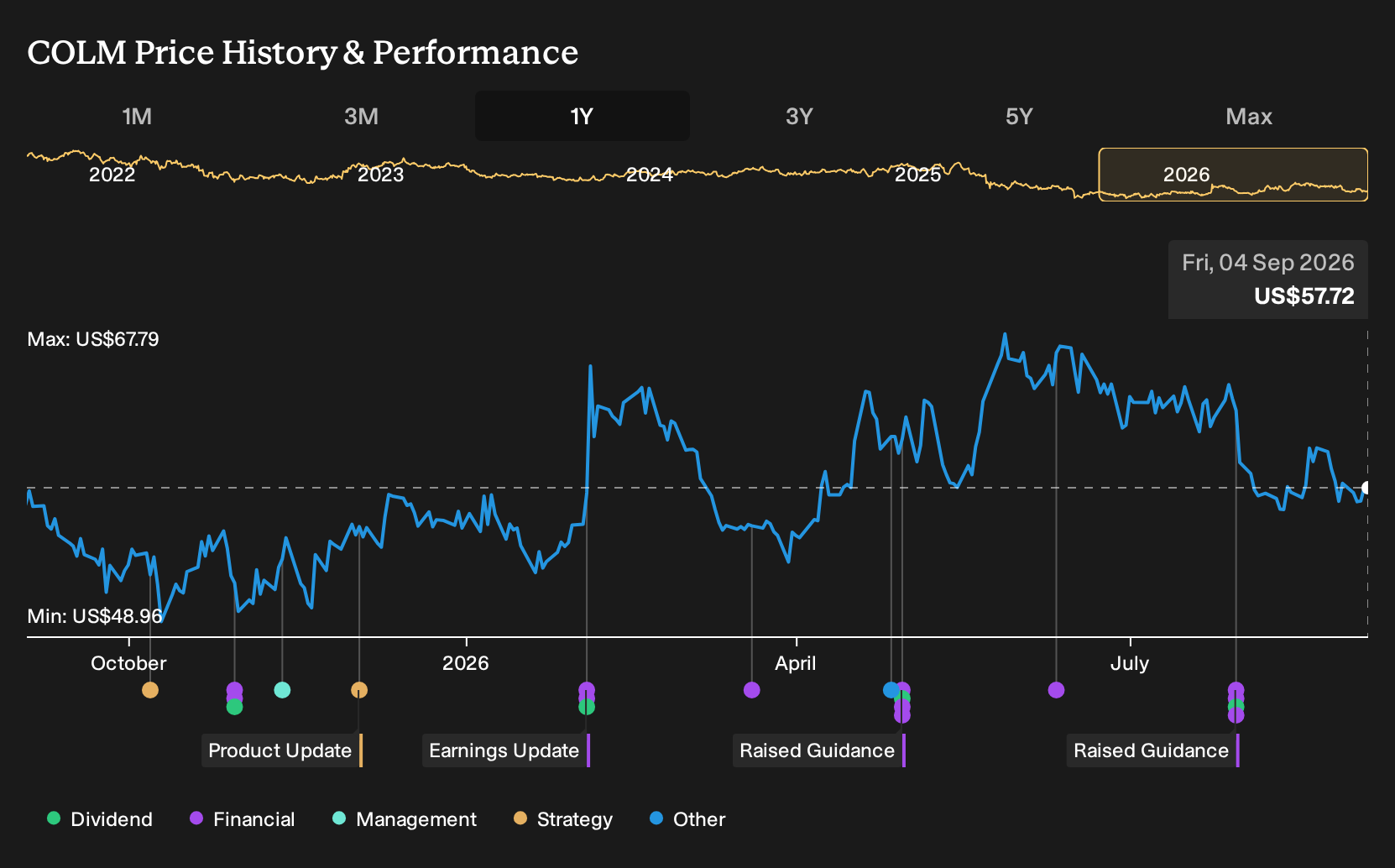 COLM 1-Year Stock Price Chart