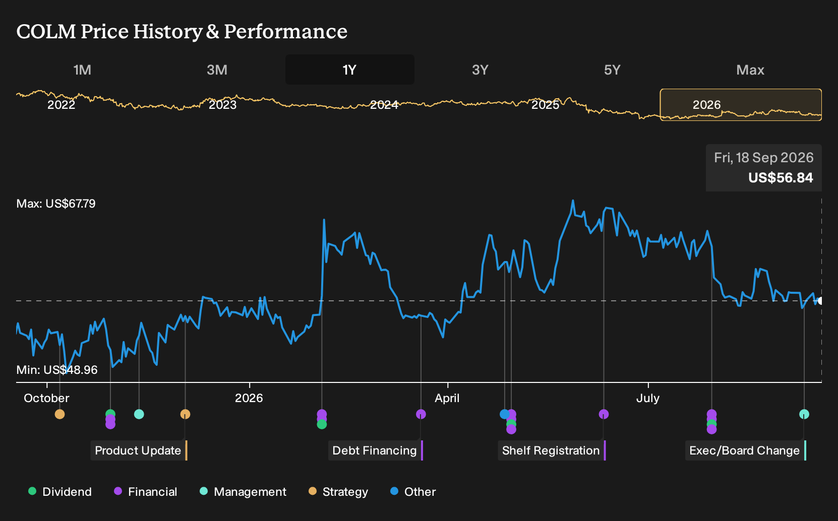 NasdaqGS:COLM 1-Year Stock Price Chart
