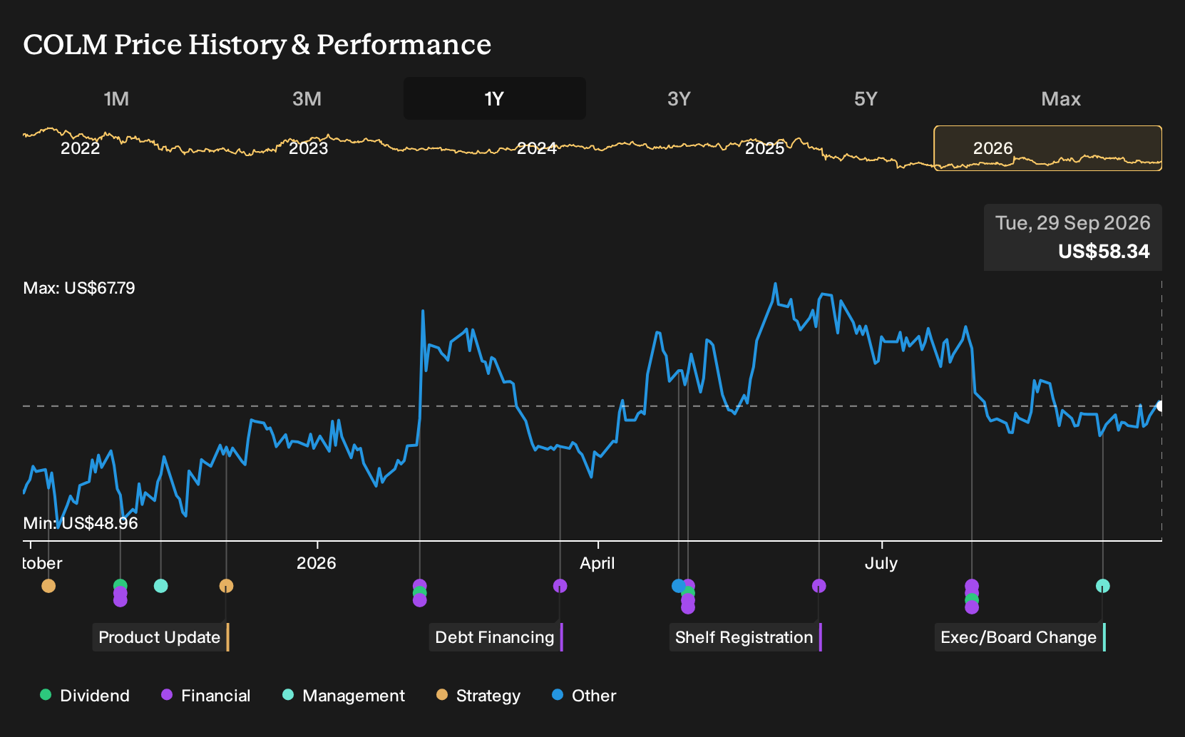 NasdaqGS:COLM 1-Year Stock Price Chart