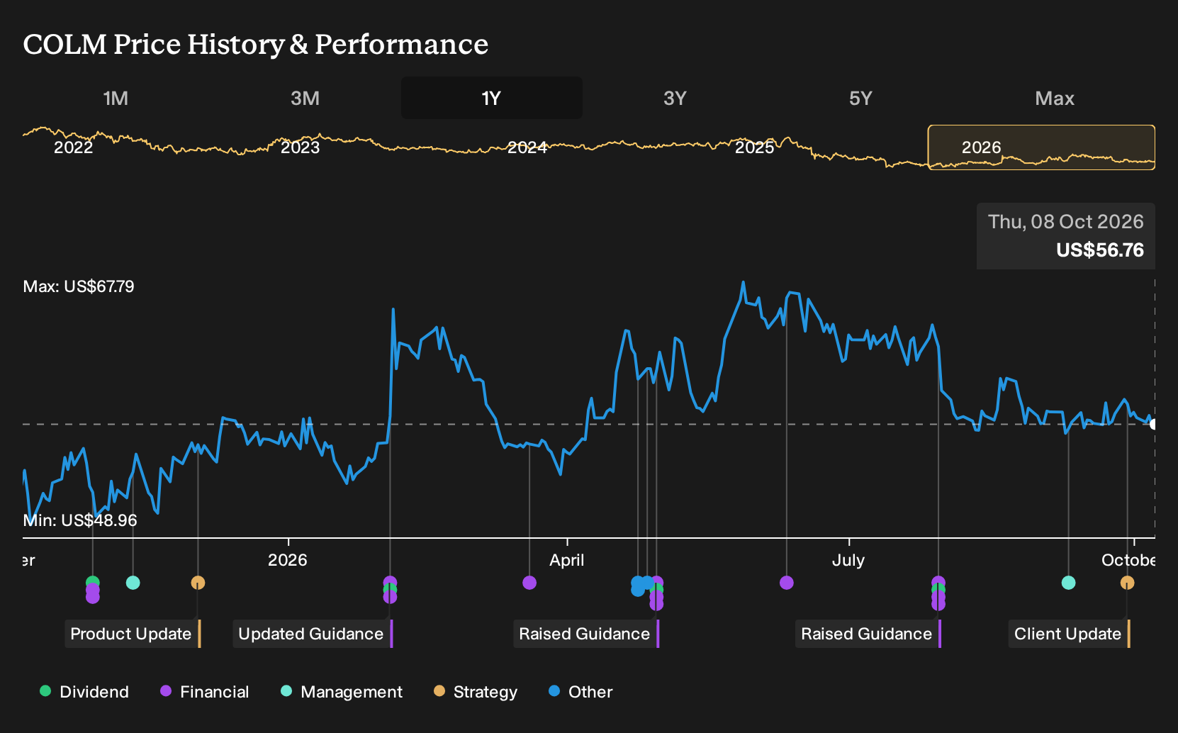 NasdaqGS:COLM 1-Year Stock Price Chart