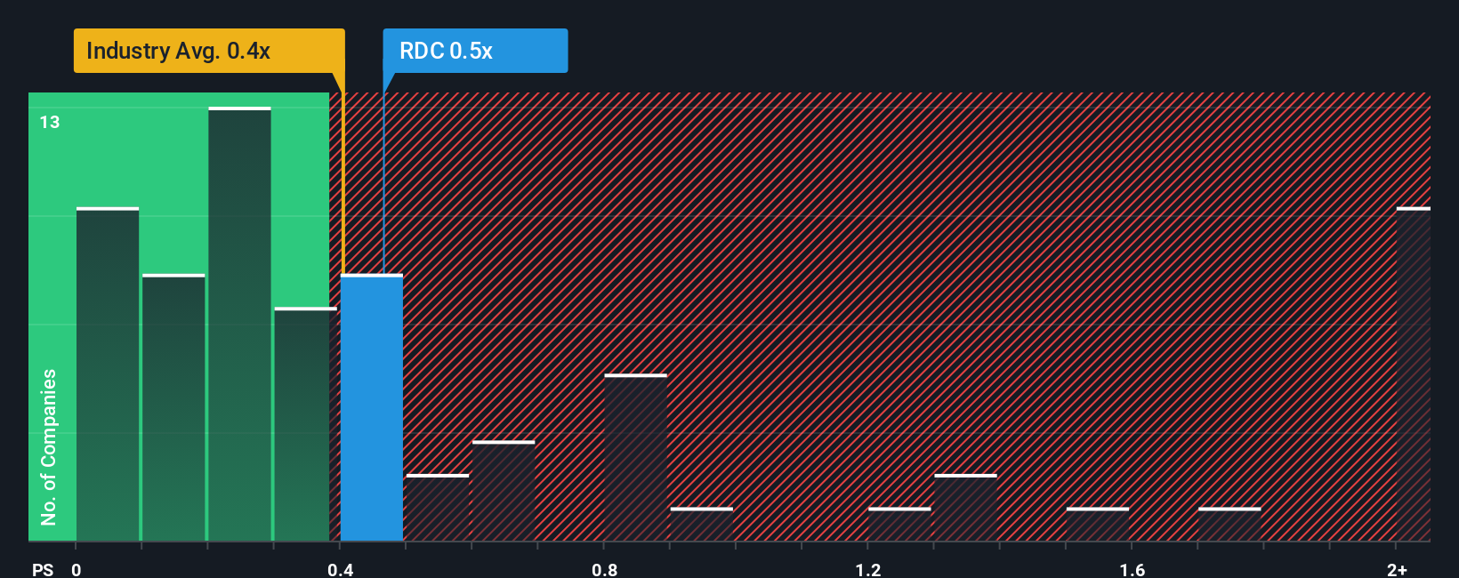 ps-multiple-vs-industry