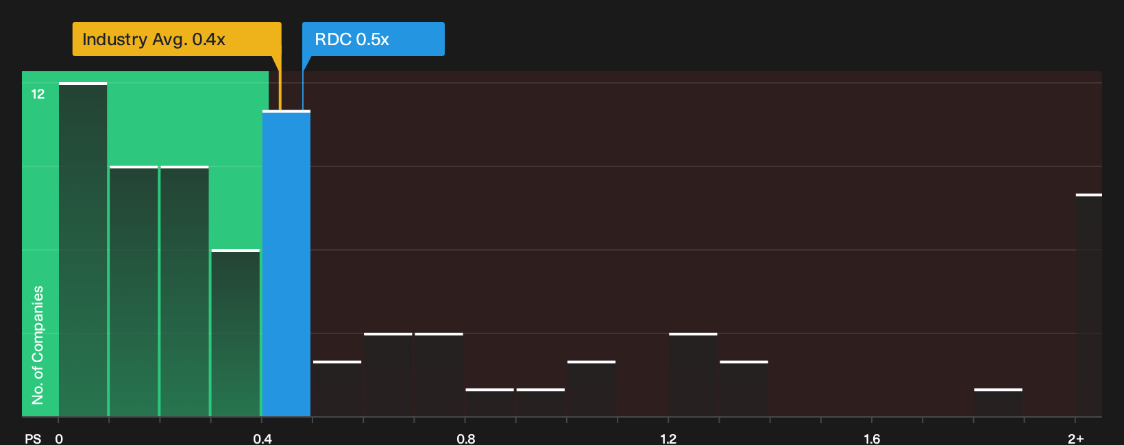 XTRA:RDC P/S Ratio as at Oct 2026