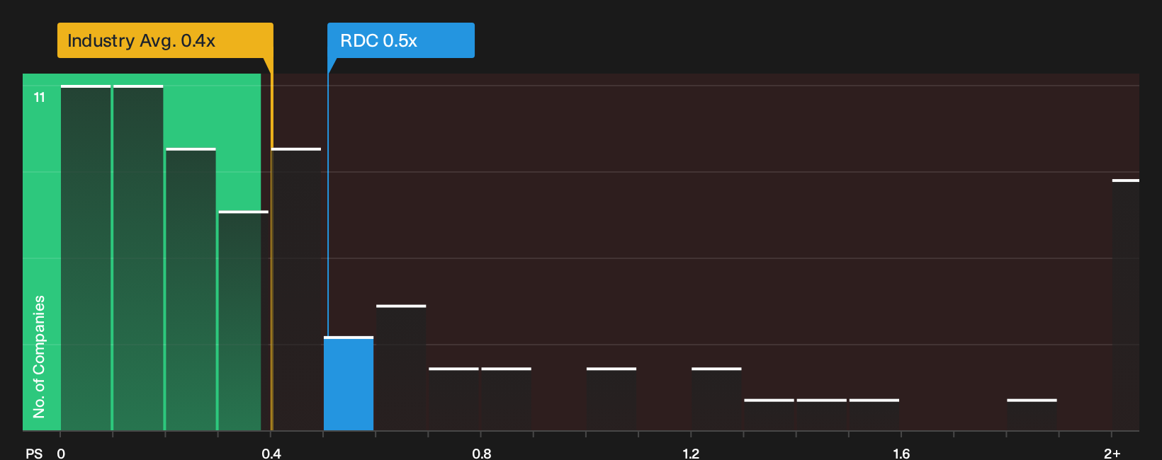 XTRA:RDC P/S Ratio as at Oct 2026