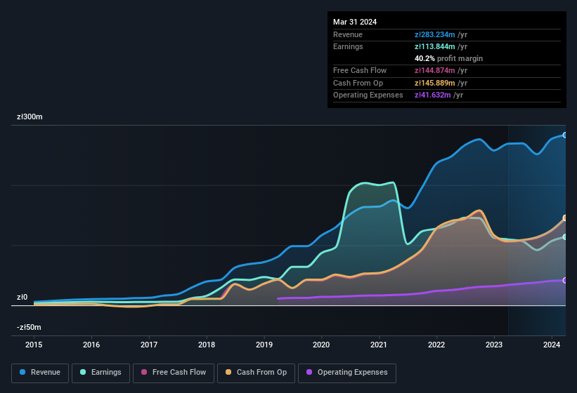 earnings-and-revenue-history