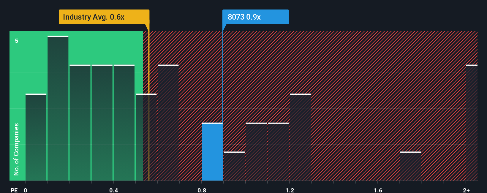ps-multiple-vs-industry