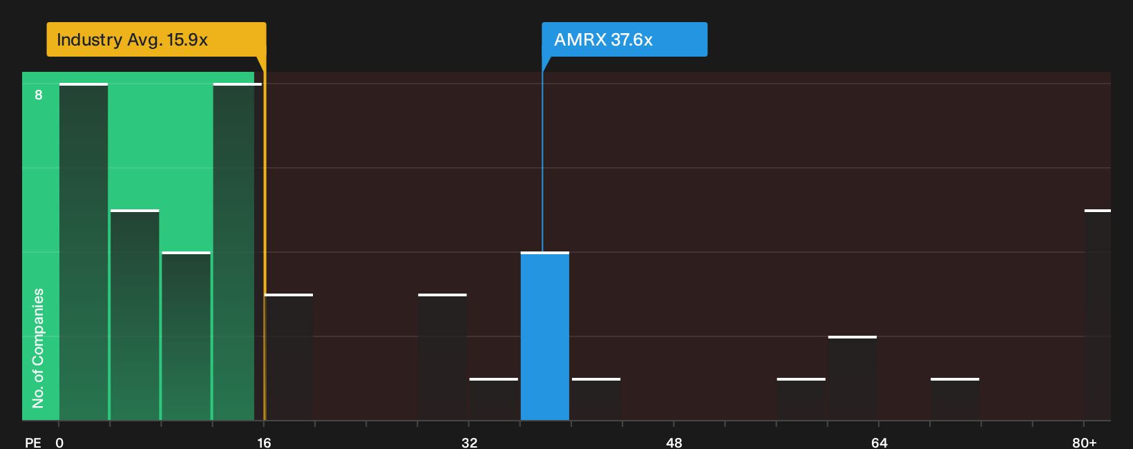 NasdaqGS:AMRX P/E Ratio as at Sep 2026