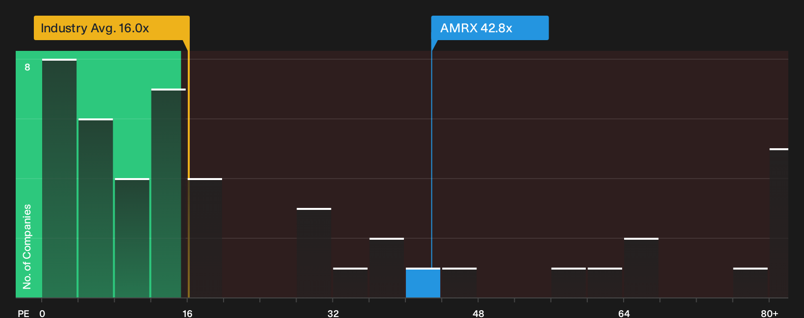 NasdaqGS:AMRX P/E Ratio as at Sep 2026