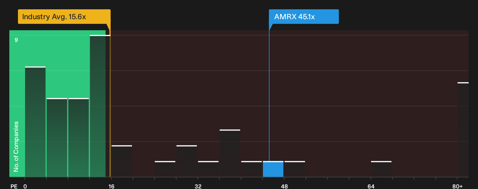 NasdaqGS:AMRX P/E Ratio as at Oct 2026