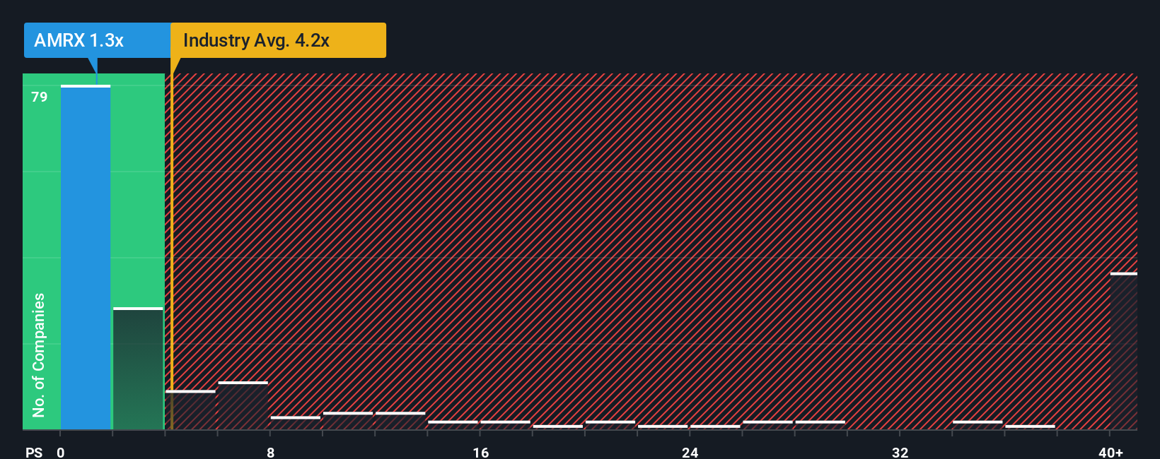 ps-multiple-vs-industry
