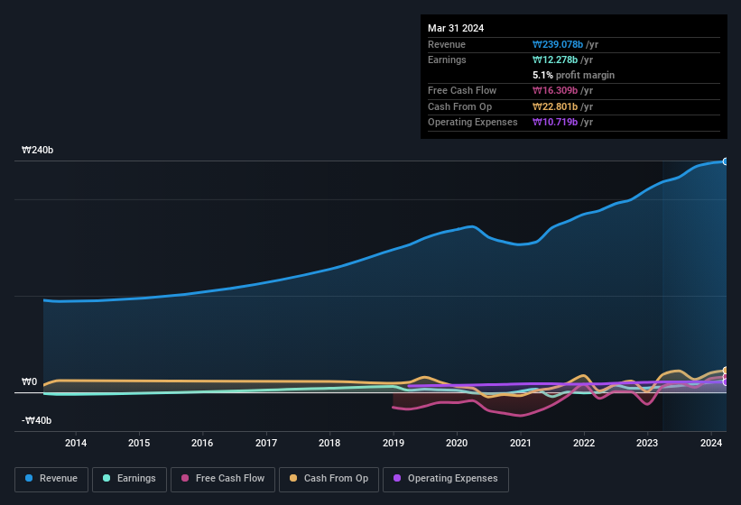 earnings-and-revenue-history