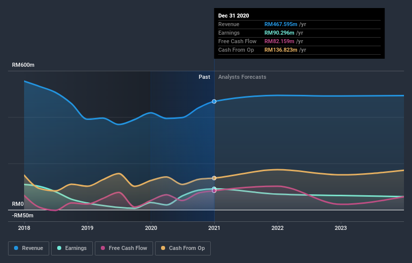 earnings-and-revenue-growth