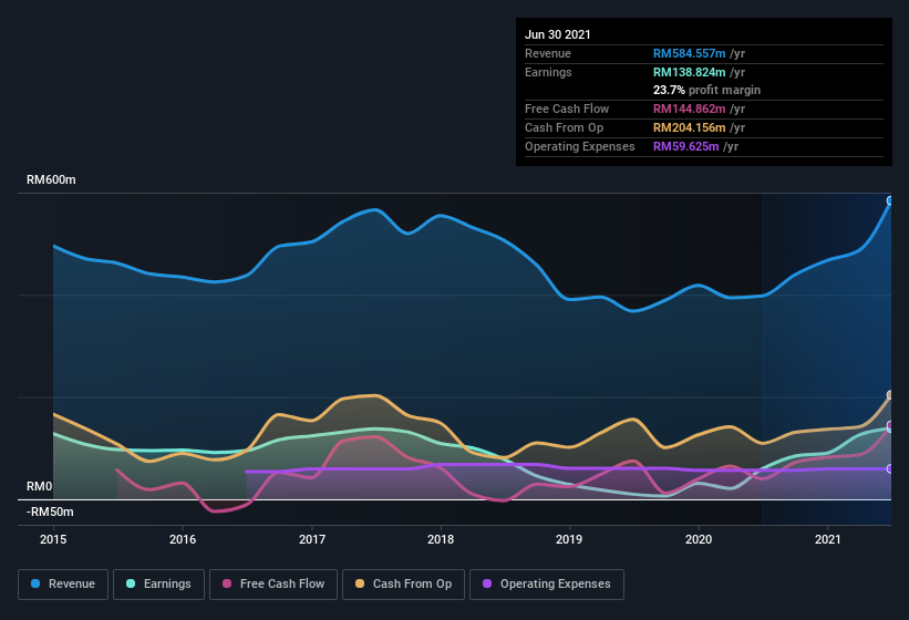 earnings-and-revenue-history