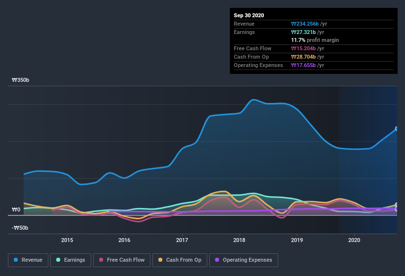 earnings-and-revenue-history