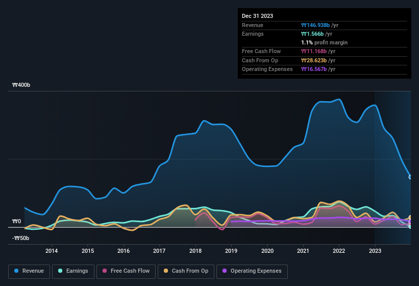 earnings-and-revenue-history