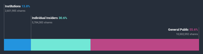 ownership-breakdown