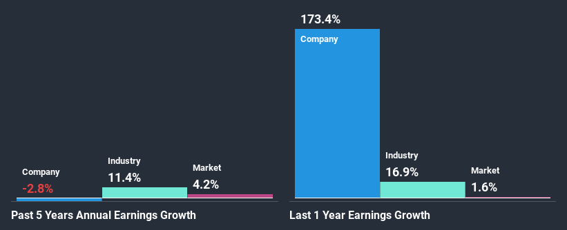 past-earnings-growth