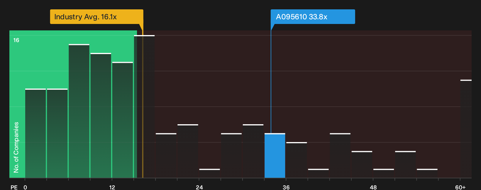 KOSDAQ:A095610 P/E Ratio as at Sep 2026