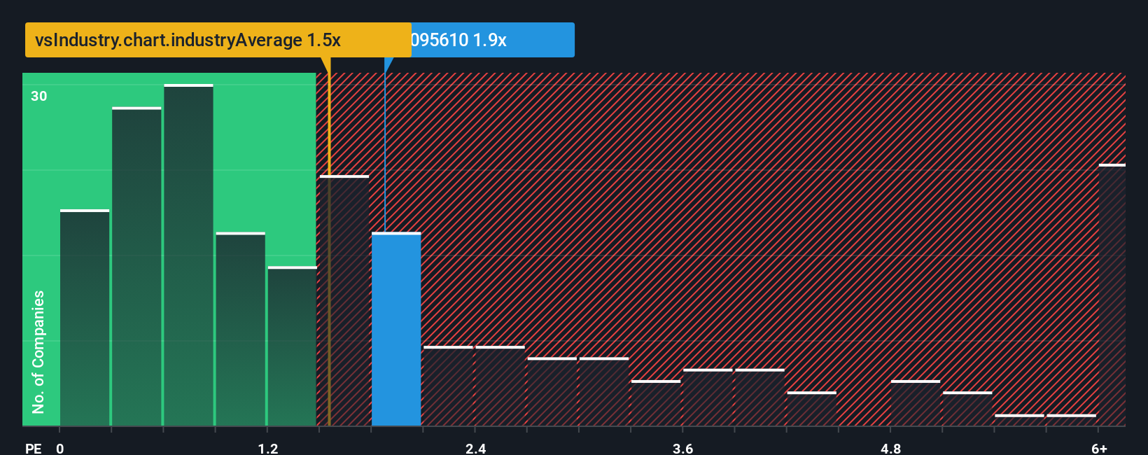 ps-multiple-vs-industry
