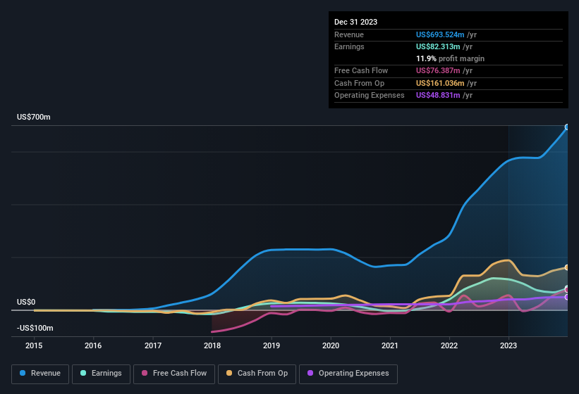 earnings-and-revenue-history