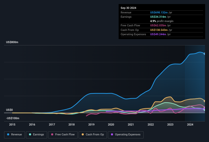 earnings-and-revenue-history