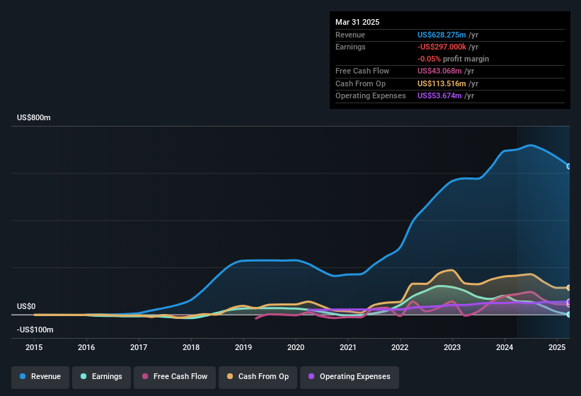 earnings-and-revenue-history