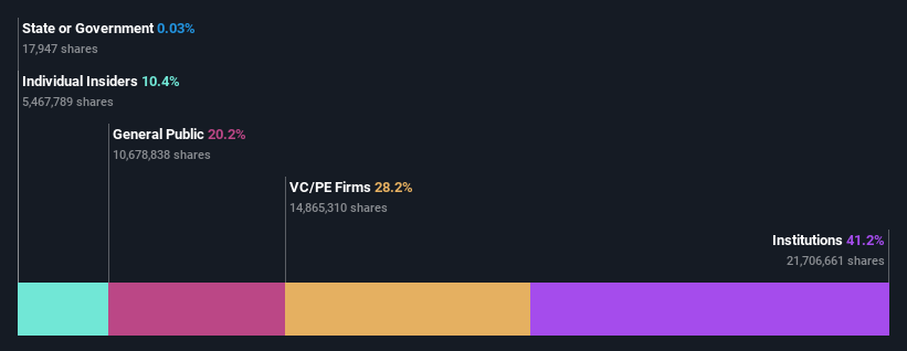 ownership-breakdown