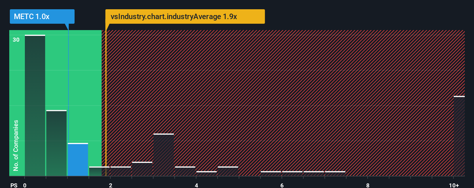ps-multiple-vs-industry