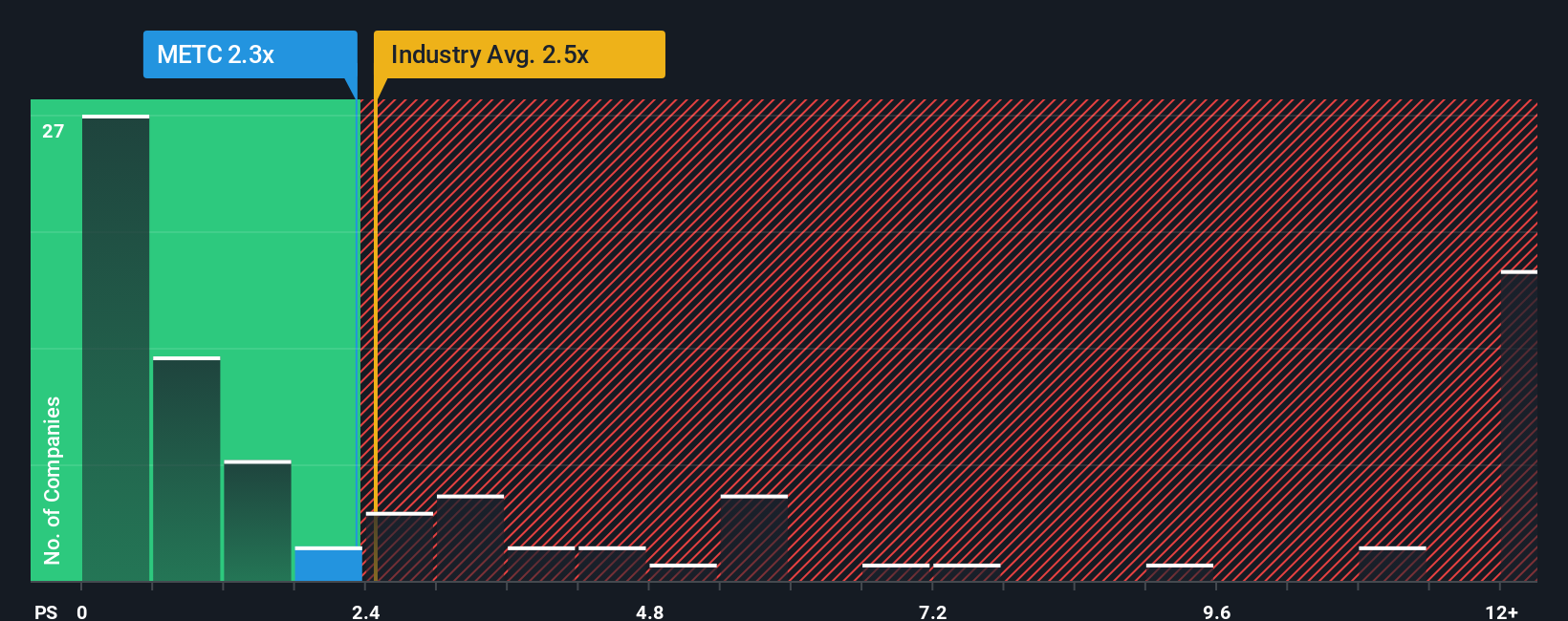 ps-multiple-vs-industry