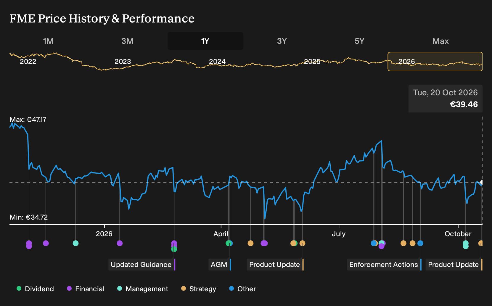 XTRA:FME 1-Year Stock Price Chart