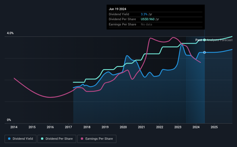 historic-dividend