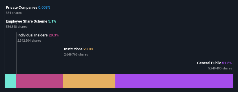 ownership-breakdown