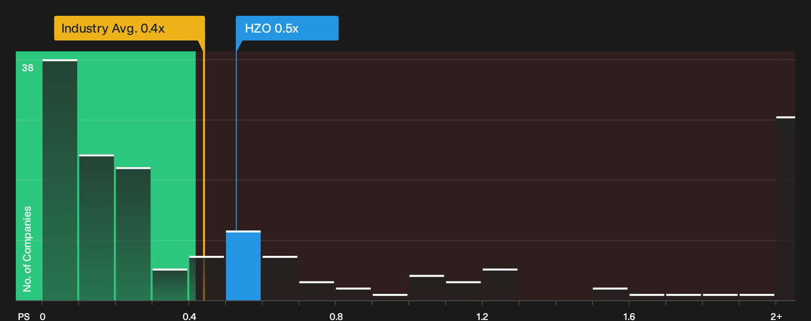 NYSE:HZO P/S Ratio as at Oct 2026