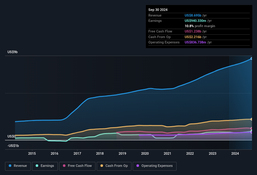 earnings-and-revenue-history