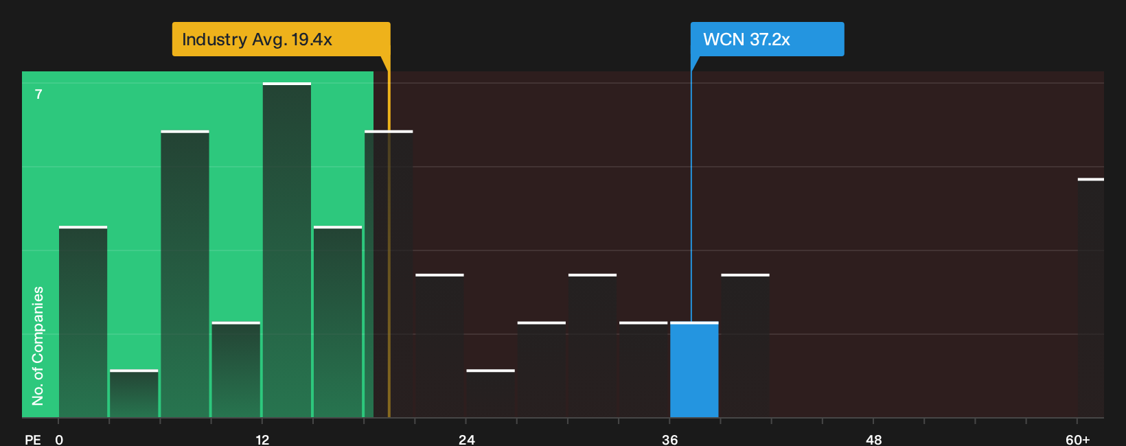 NYSE:WCN P/E Ratio as at Sep 2026