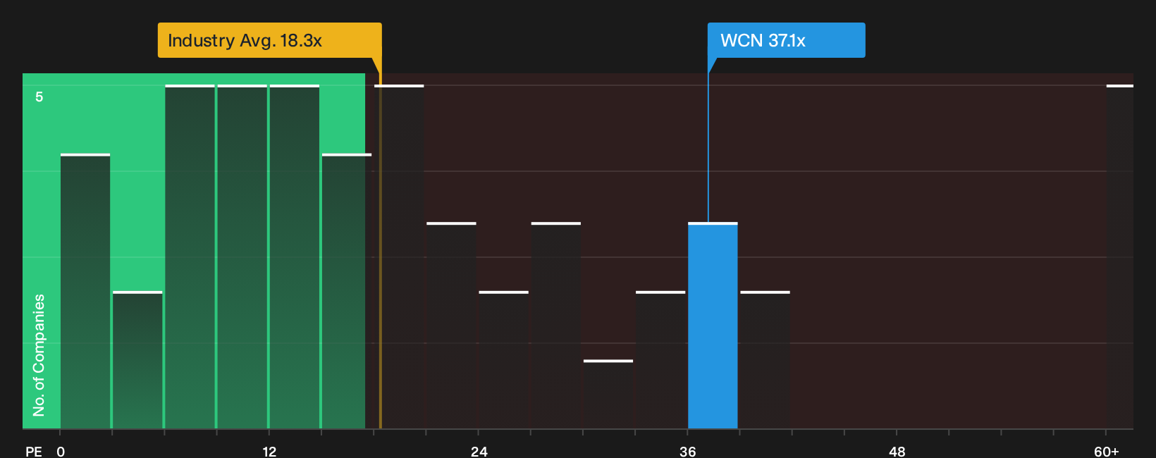 NYSE:WCN P/E Ratio as at Sep 2026
