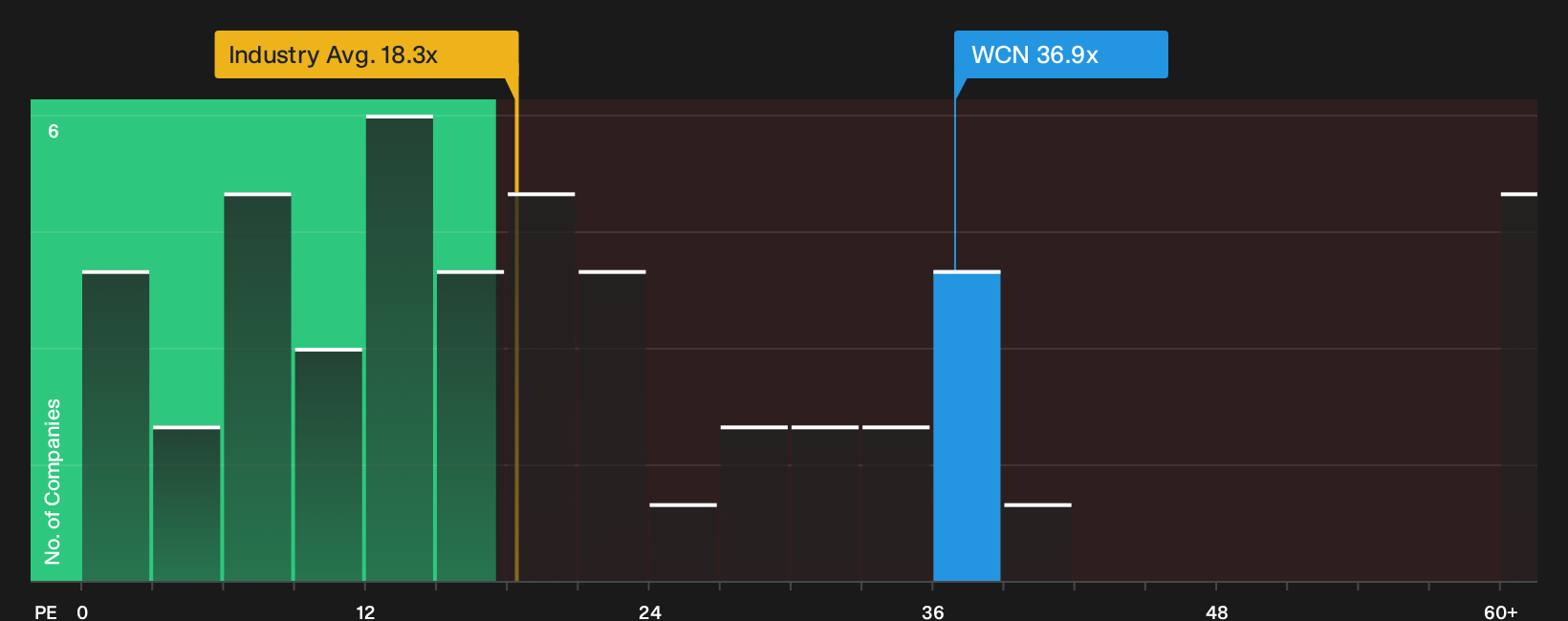 NYSE:WCN P/E Ratio as at Oct 2026