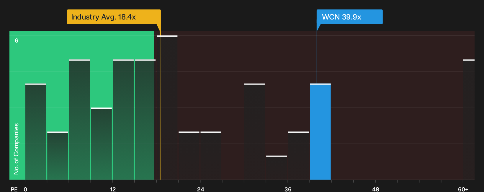 NYSE:WCN P/E Ratio as at Oct 2026