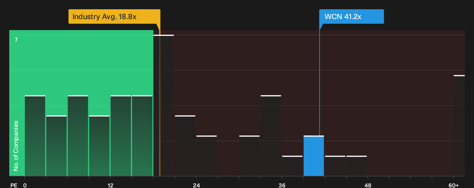 NYSE:WCN P/E Ratio as at Oct 2026