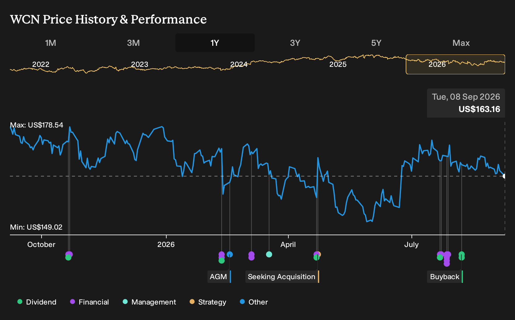NYSE:WCN 1-Year Stock Price Chart