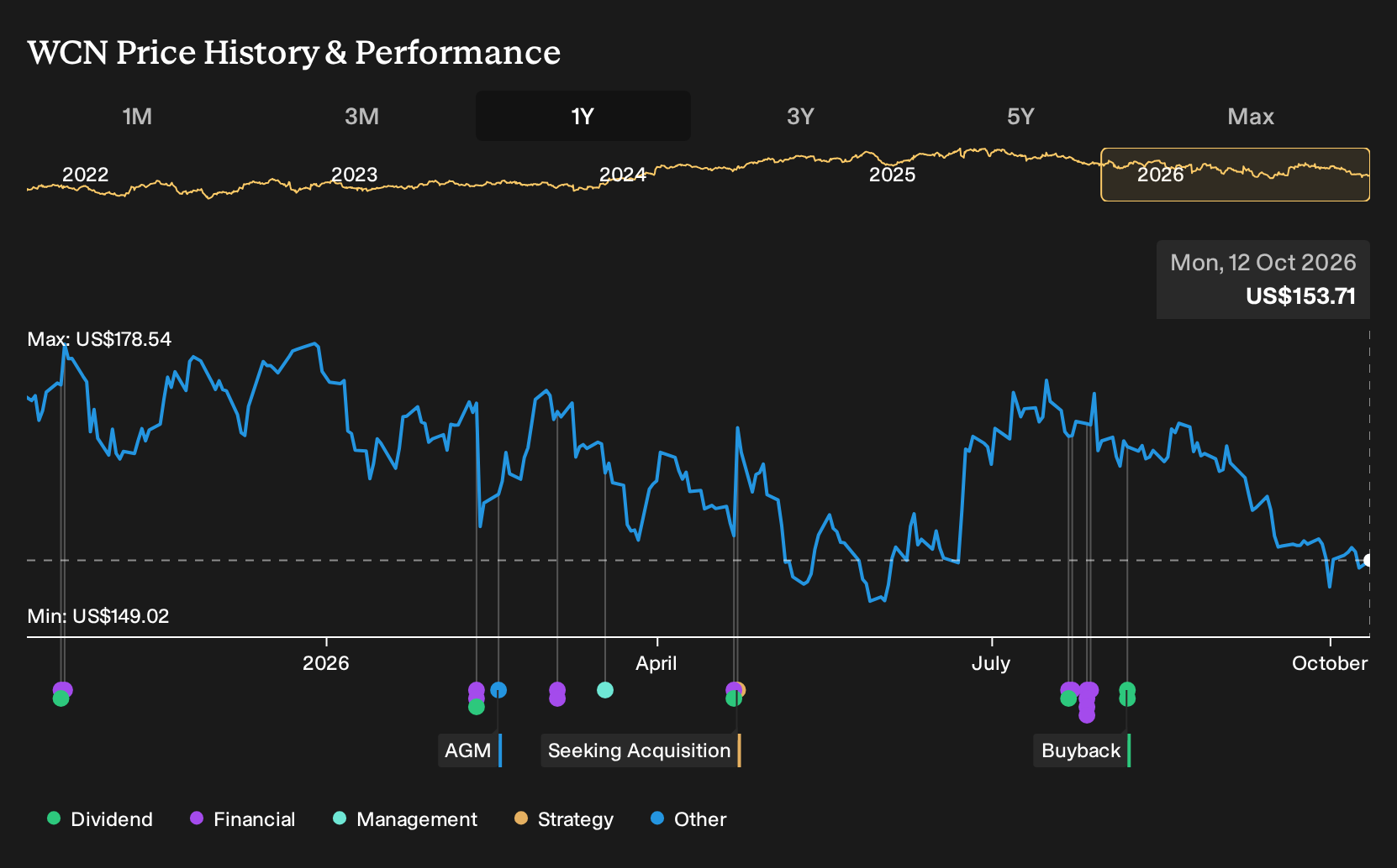 NYSE:WCN 1-Year Stock Price Chart