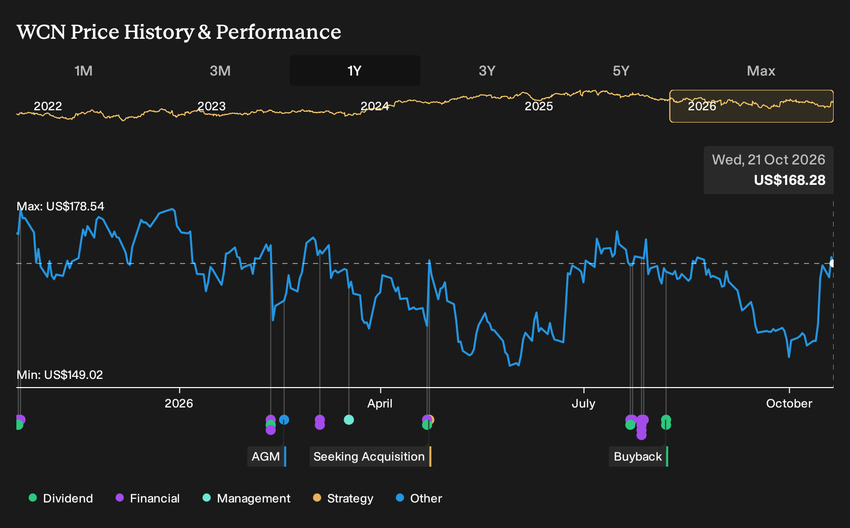 NYSE:WCN 1-Year Stock Price Chart