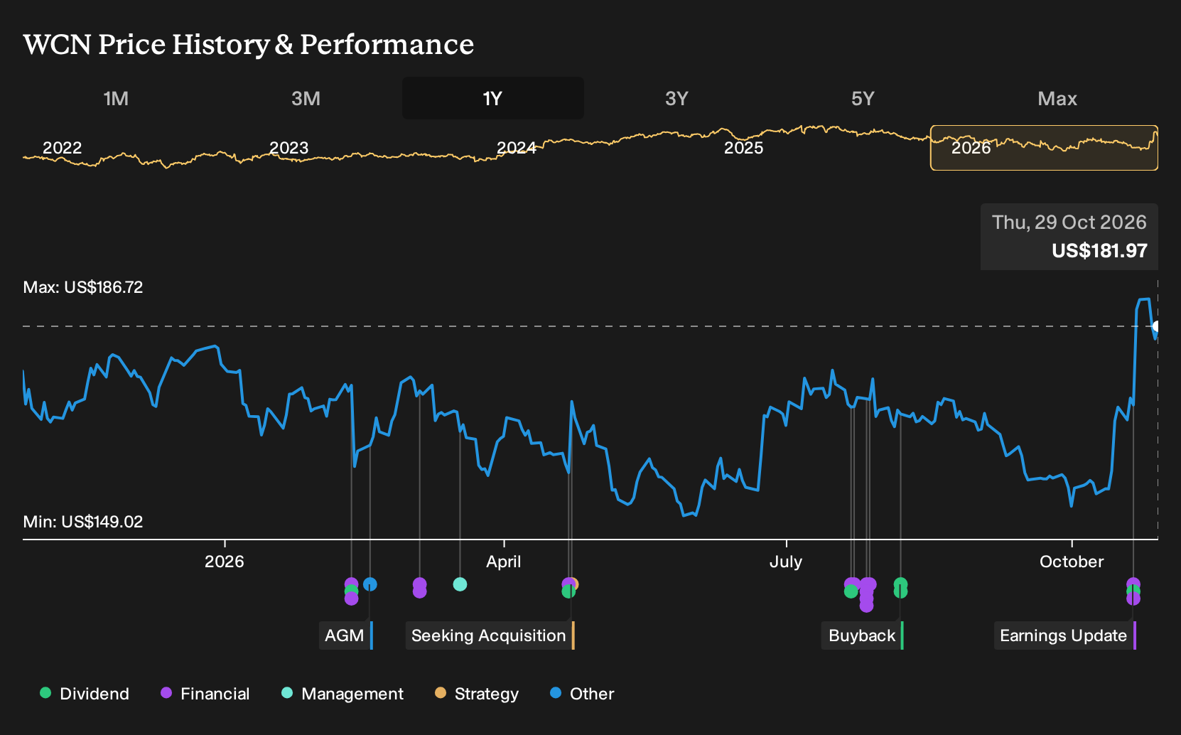 NYSE:WCN 1-Year Stock Price Chart