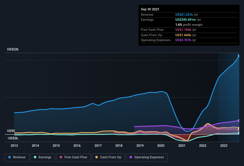 earnings-and-revenue-history