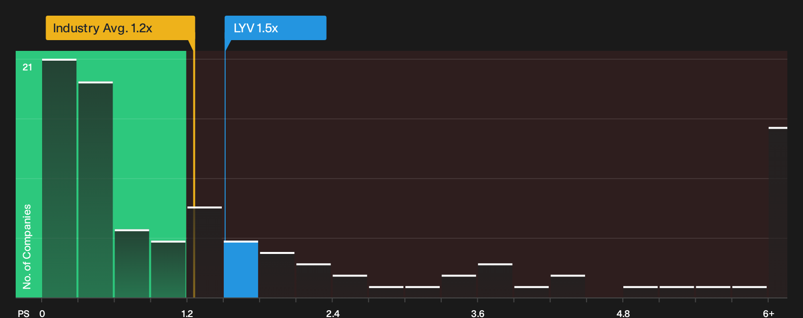 NYSE:LYV P/S Ratio as at Sep 2026