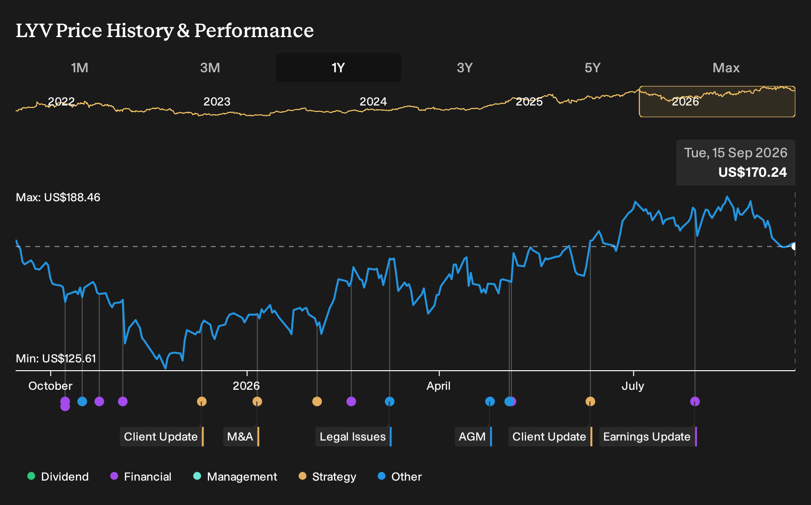 NYSE:LYV 1-Year Stock Price Chart