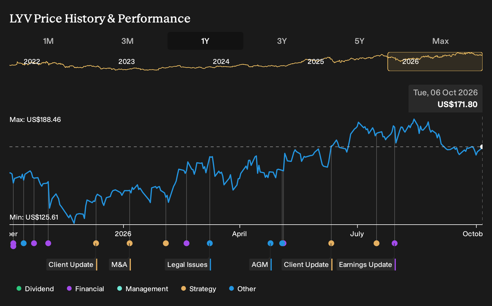 NYSE:LYV 1-Year Stock Price Chart