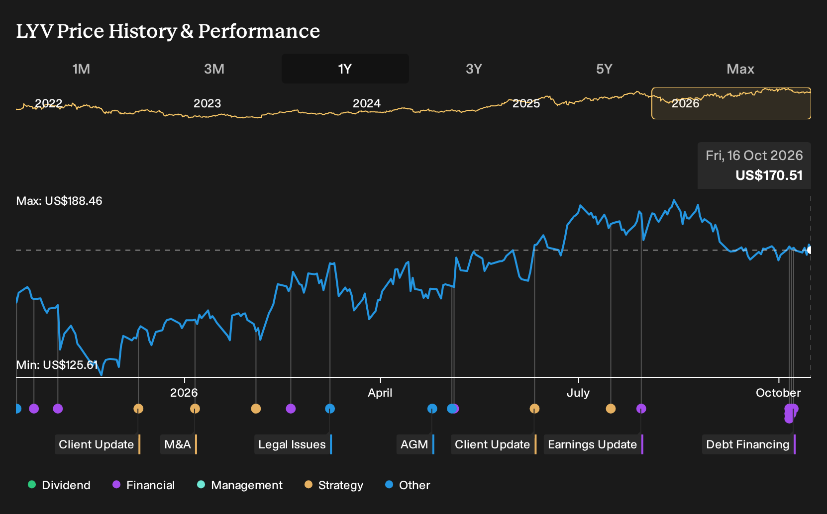 NYSE:LYV 1-Year Stock Price Chart