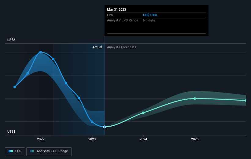earnings-per-share-growth