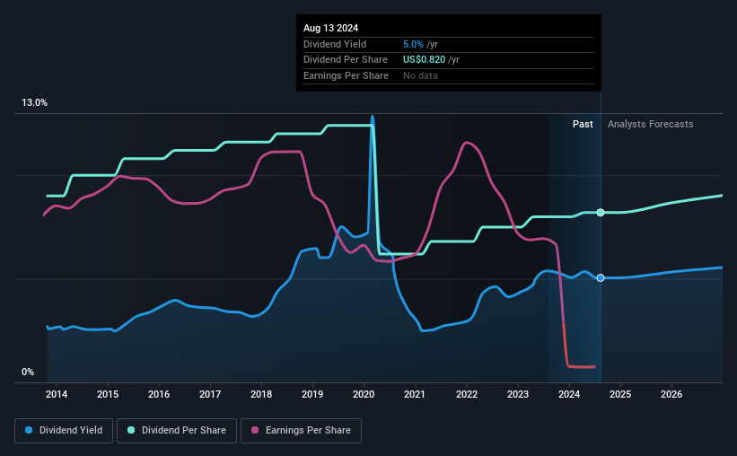 historic-dividend