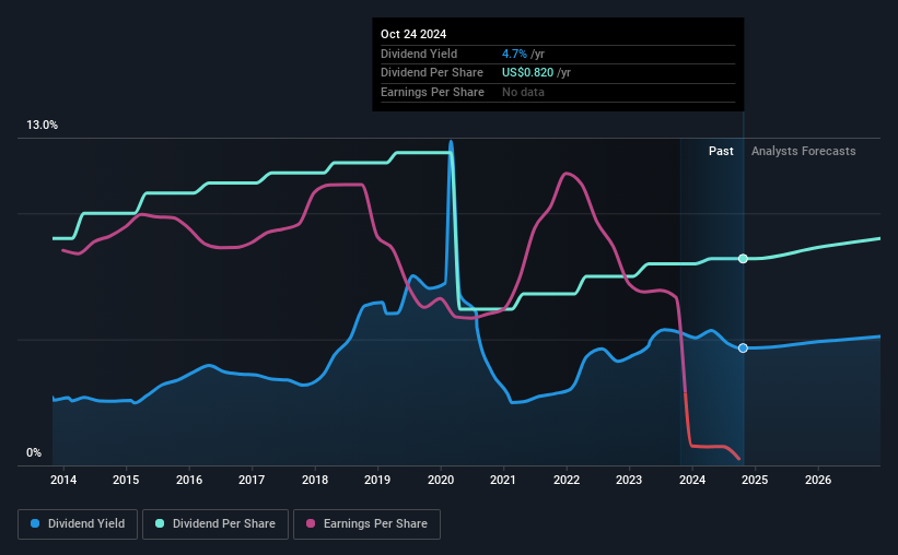 historic-dividend